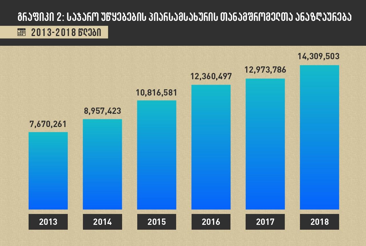 ხელისუფლების პიარსამსახურების მზარდი ხარჯები