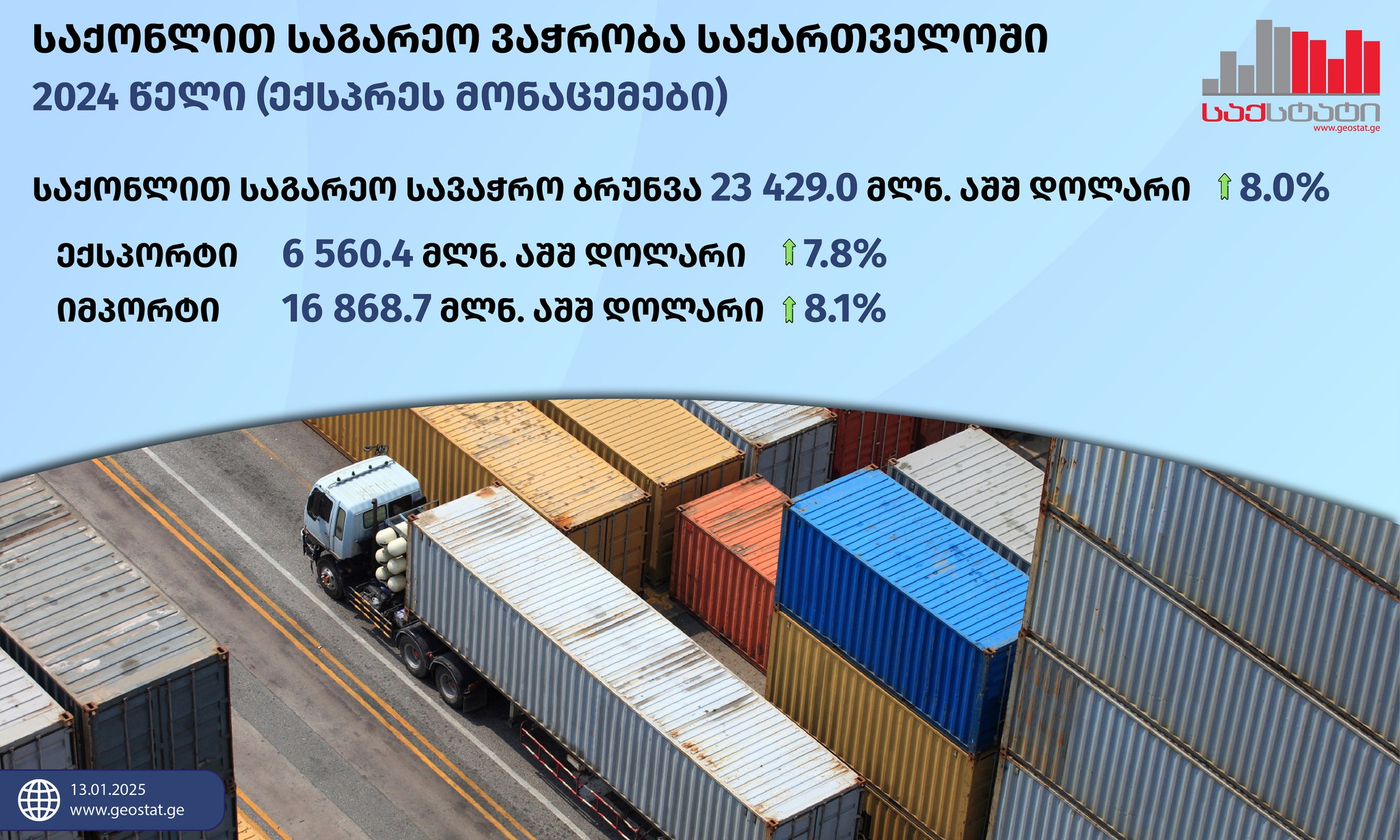 2024 წელს საქართველოში საქონლით საგარეო სავაჭრო ბრუნვა 8.0 პროცენტით გაიზარდა