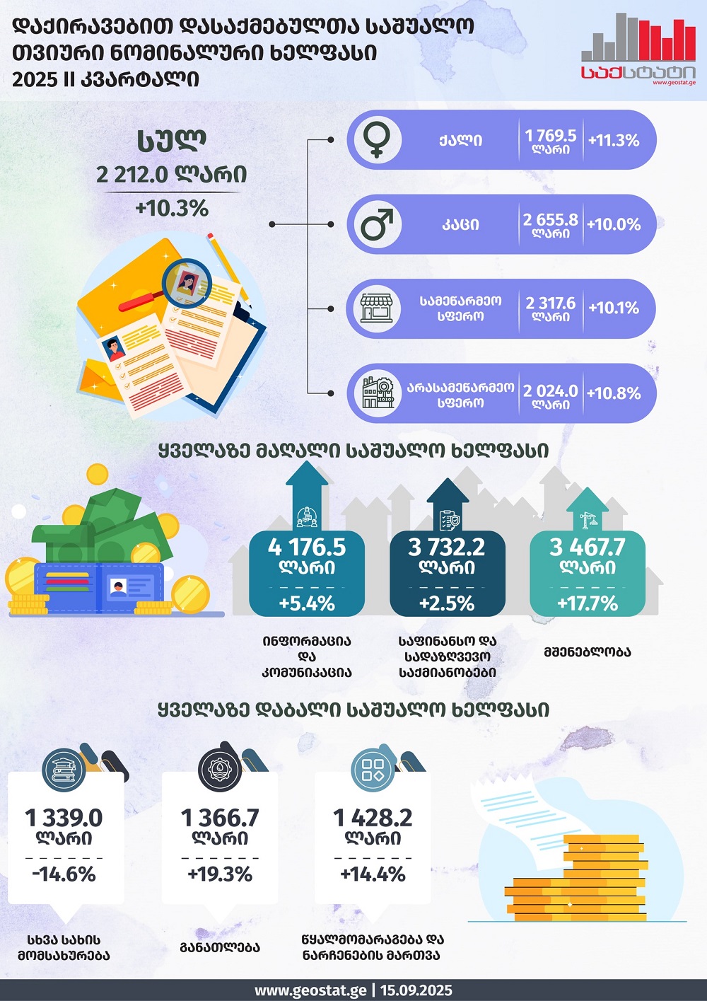 2025 წლის მეორე კვარტალში საქართველოში საშუალო თვიური ნომინალური ხელფასი 10.3 პროცენტით გაიზარდა