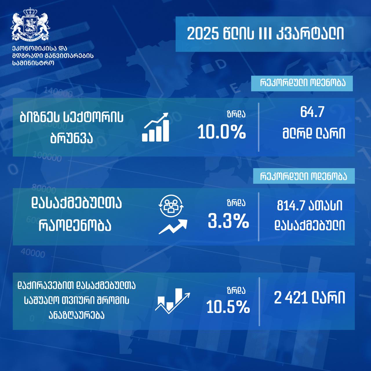 საქართველოს ეკონომიკის სამინისტრო: 2025 წლის მესამე კვარტალში მაღალი ეკონომიკური ზრდის პარალელურად პოზიტიური ტენდენციები გრძელდება ბიზნეს სექტორში