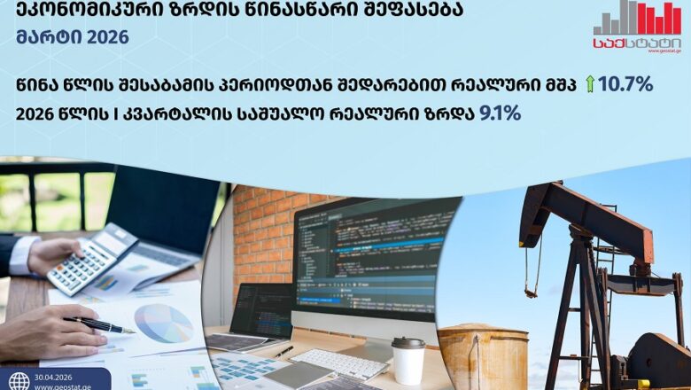 2026 წლის მარტში საქართველოს ეკონომიკა 10.7 პროცენტით გაიზარდა