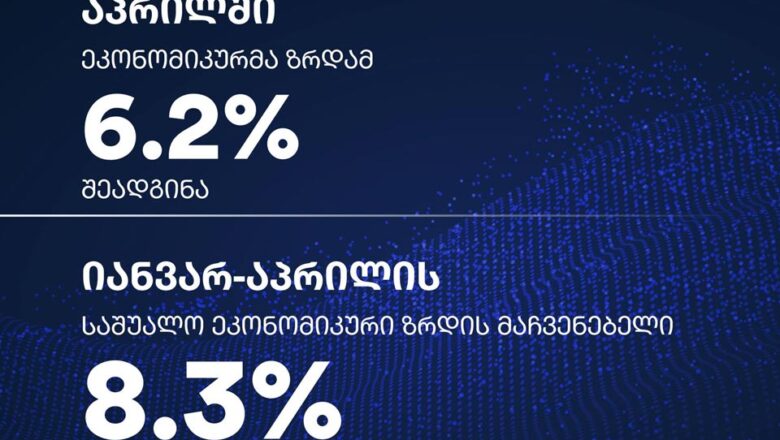 ეკონომიკის სამინისტრო – საქართველოს ეკონომიკური ზრდის ტემპი კიდევ უფრო დაჩქარდა და მიმდინარე წლის პირველ ოთხ თვეში 8.3% შეადგინა