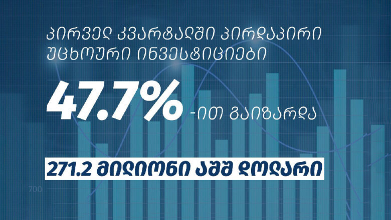 ეკონომიკის სამინისტრო: 2026 წლის პირველ კვარტალში საქართველოში პირდაპირი უცხოური ინვესტიციები 47.7%-ით გაიზარდა, რაც ინვესტორთა ნდობასა და ქვეყნის ბიზნესგარემოს მიმართ პოზიტიურ მოლოდინებზე მიანიშნებს