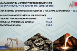 საქსტატი: 2026 წლის იანვარ-სექტემბერში ადგილობრივი ექსპორტი 60.3 პროცენტით გაიზარდა