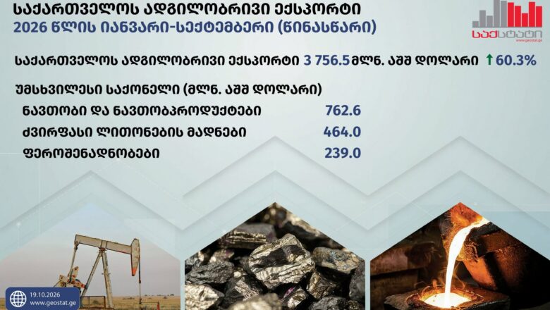 საქსტატი: 2026 წლის იანვარ-სექტემბერში ადგილობრივი ექსპორტი 60.3 პროცენტით გაიზარდა
